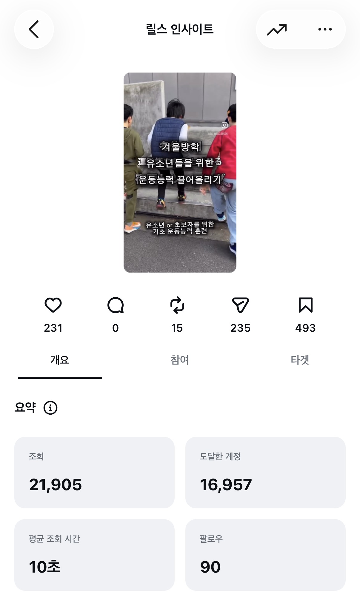 조회수 21,905회와 도달 16,957명을 기록한 릴스 인사이트