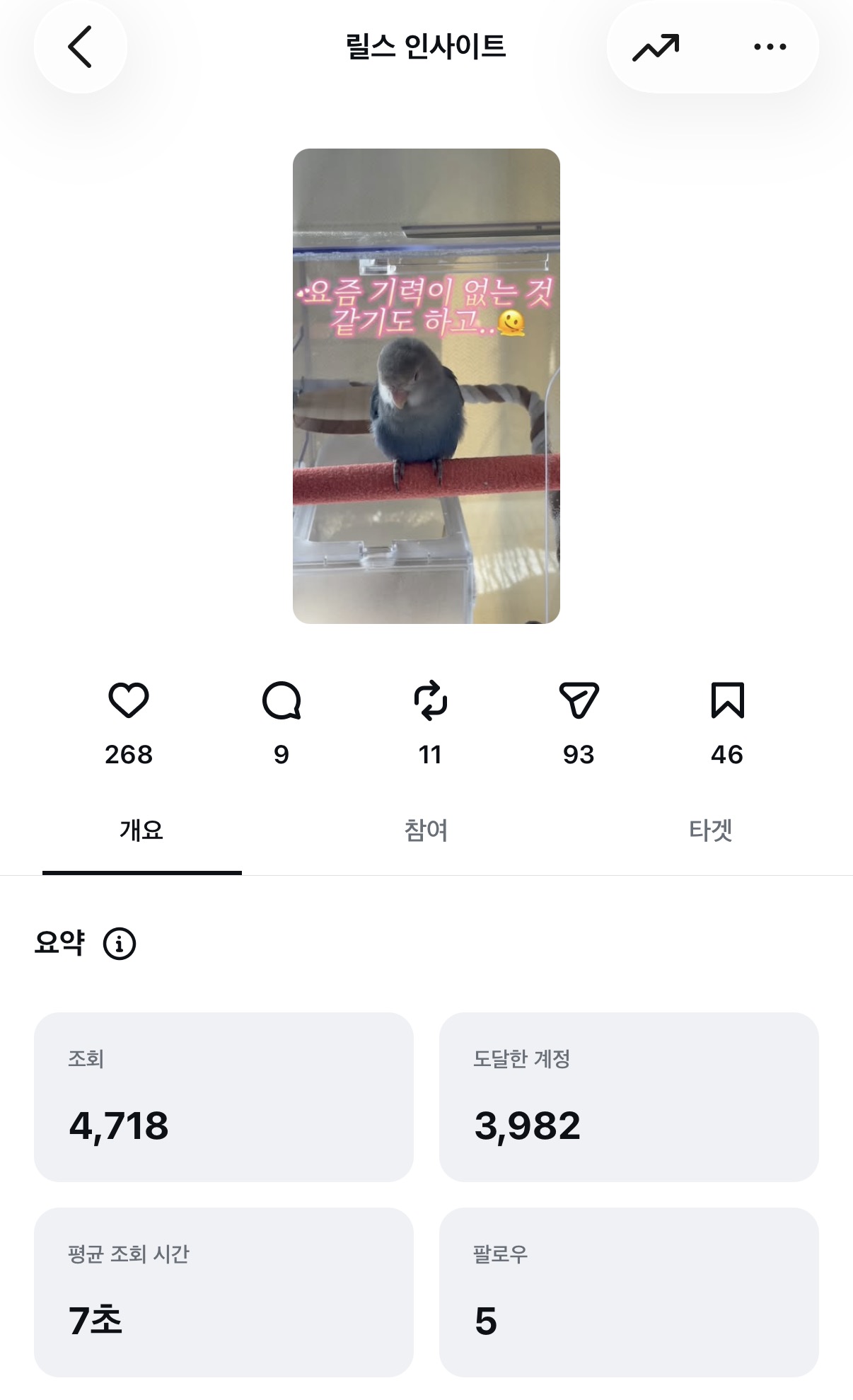 조회수 4,718회와 도달 3,982명을 기록한 릴스 인사이트